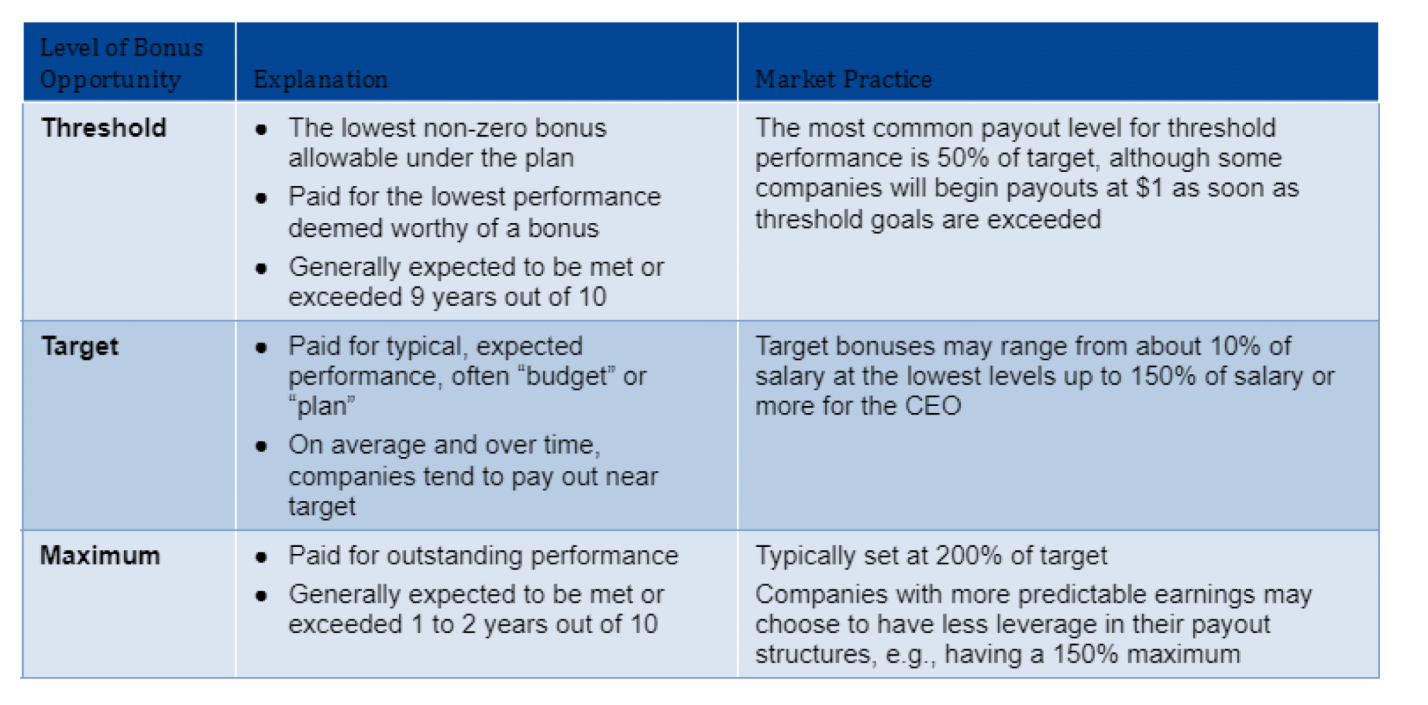 Incentive Ranges Annual Incentive Plans: The Basics - Meridian Compensation Partners