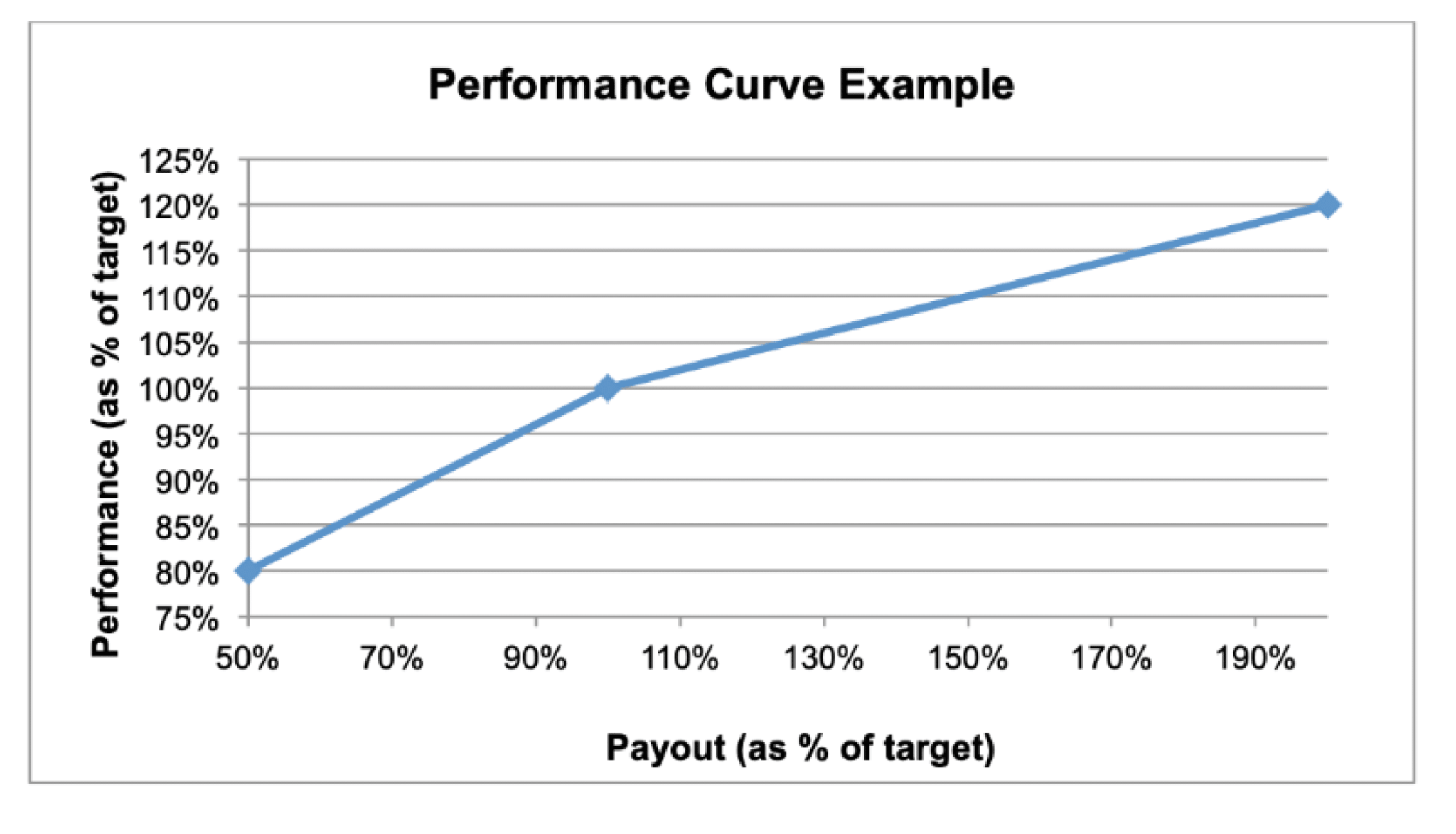 Incentive Ranges Annual Incentive Plans: The Basics - Meridian Compensation Partners