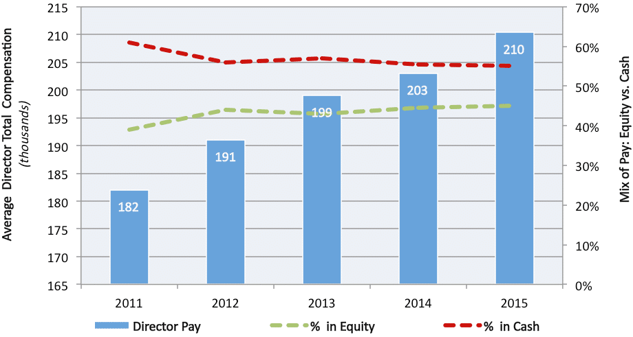 Average Director Pay: S&P/TSX 60