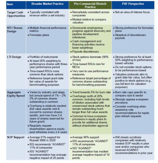 How and Why Pre-Commercial Biotech CEO Pay is Different | Meridian ...