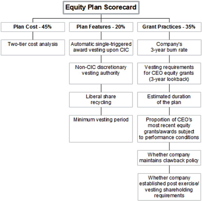 Equity Plan Scorecard