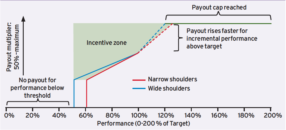 Asymmetrical Payout Curves