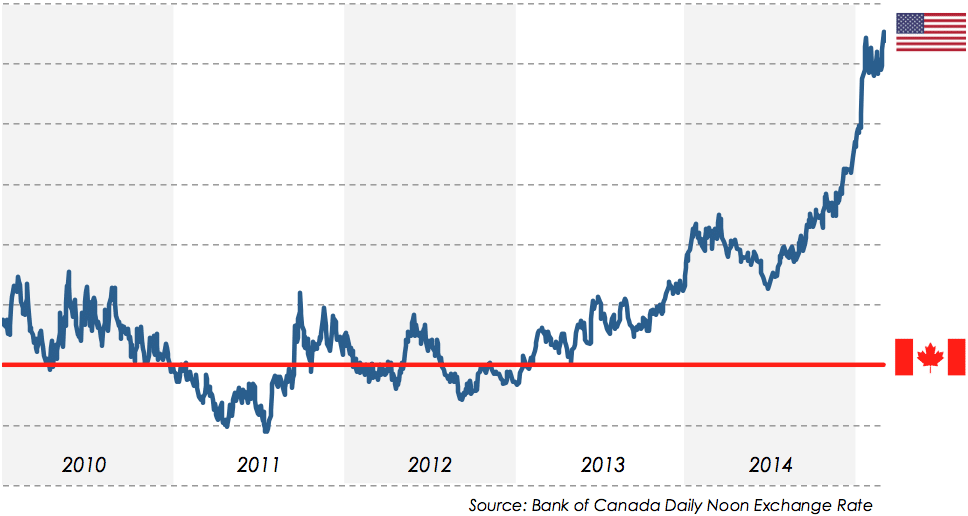 Us dollar store vs canadian dollar