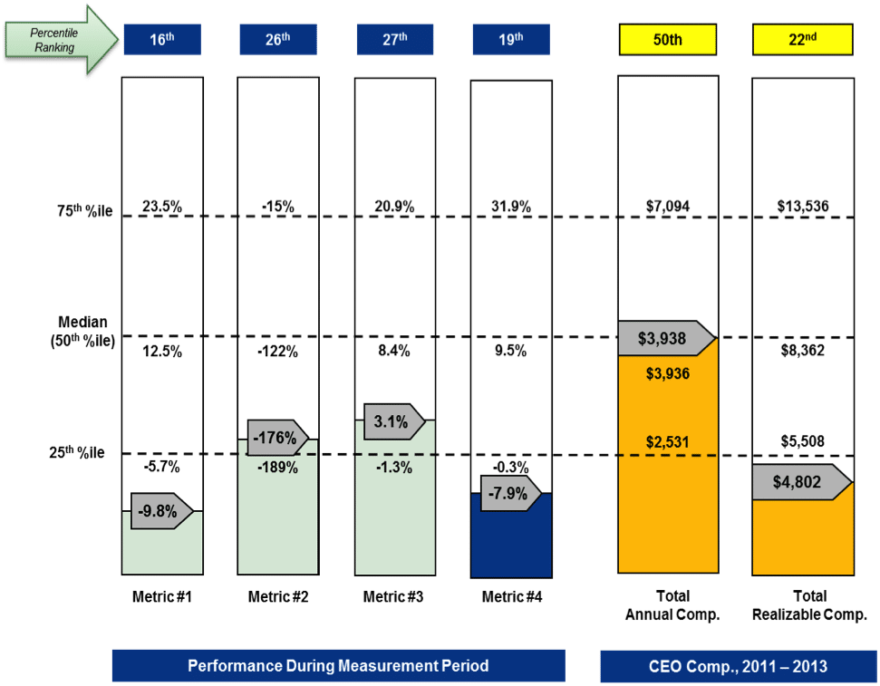 Relative KPI Results vs. Total Compensation