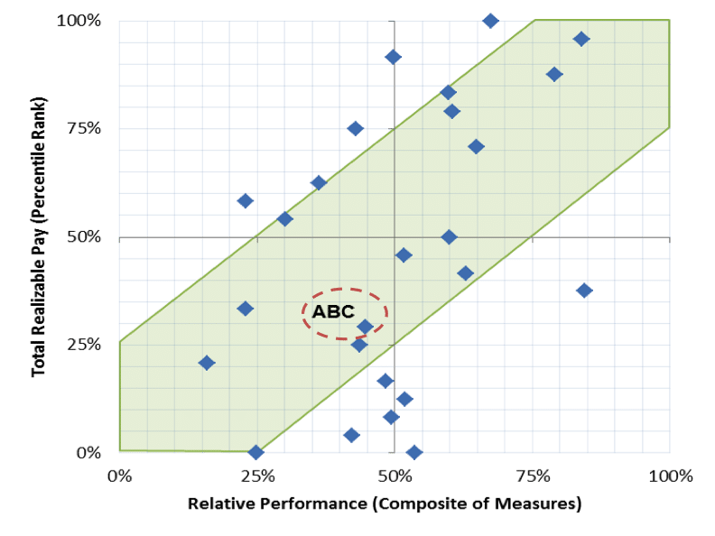 Aggregated ‘Zone of Alignment’ between Performance & Compensation